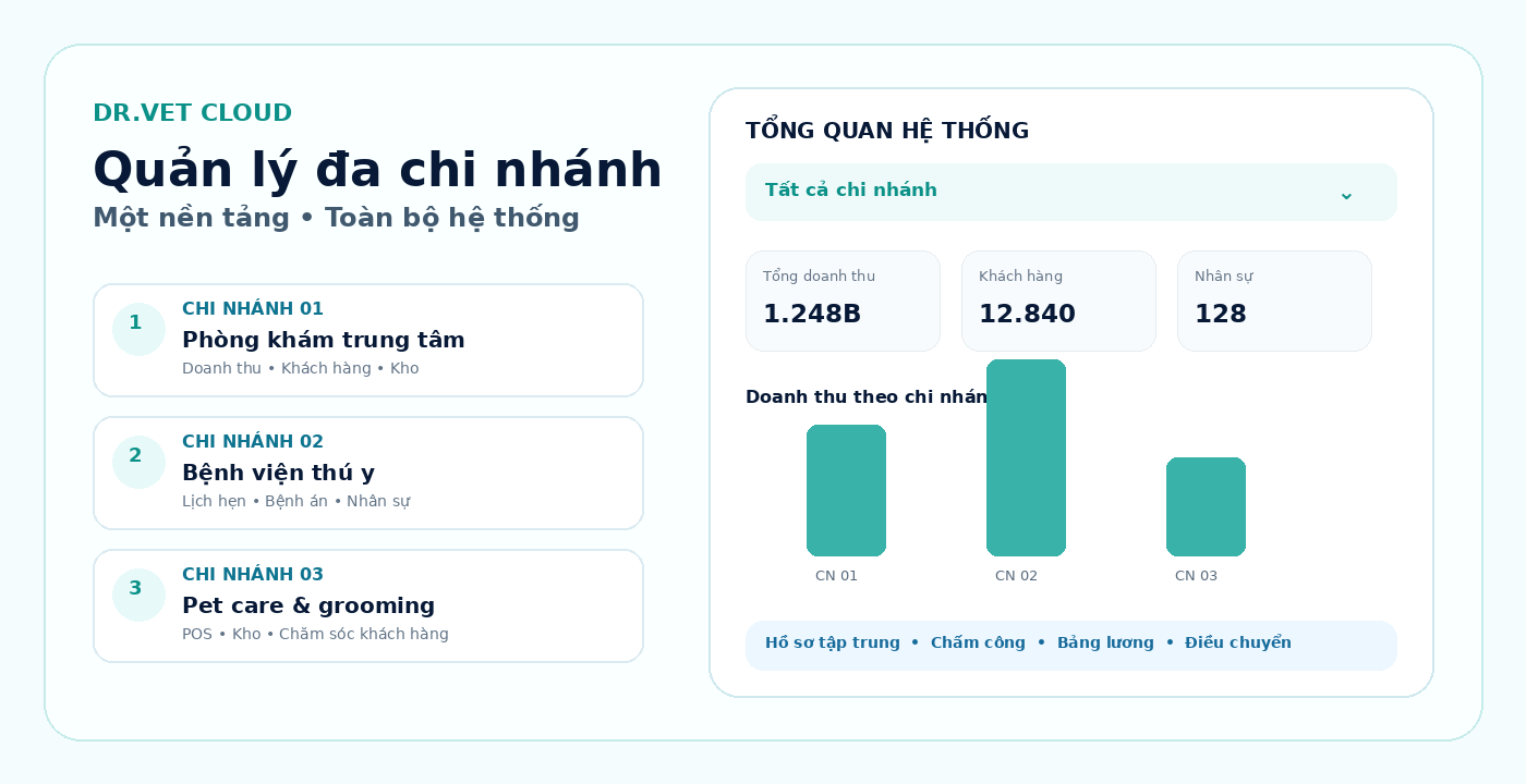 Giao diện DR.VET CLOUD - Hệ Thống Quản Lý Thú Y, Pet Shop trong phòng khám thú y